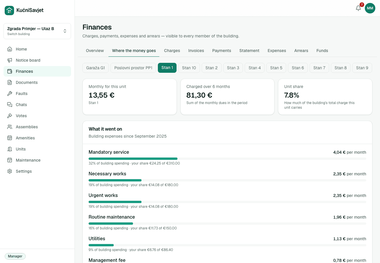 Monthly dues broken down by expense category