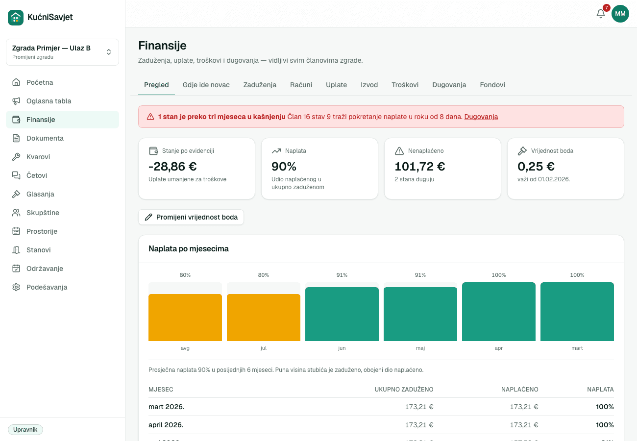 Pregled finansija sa procentom naplate po mjesecima